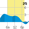 Mermentau River Entrance tide chart for Tuesday, May 25, 2021