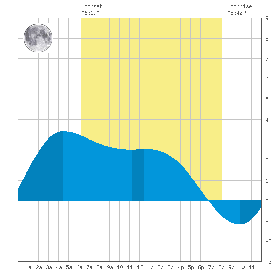 Mermentau River Entrance tide chart for Wednesday, May 26, 2021