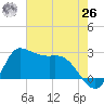 Mermentau River Entrance tide chart for Wednesday, May 26, 2021