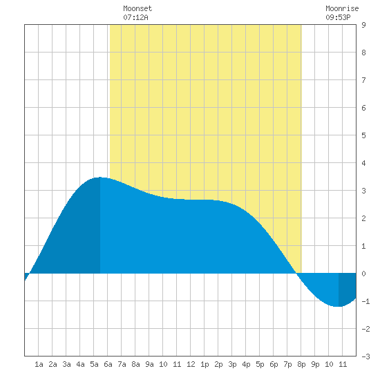 Mermentau River Entrance tide chart for Thursday, May 27, 2021