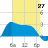 Mermentau River Entrance tide chart for Thursday, May 27, 2021