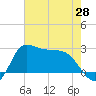 Mermentau River Entrance tide chart for Friday, May 28, 2021