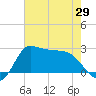 Mermentau River Entrance tide chart for Saturday, May 29, 2021