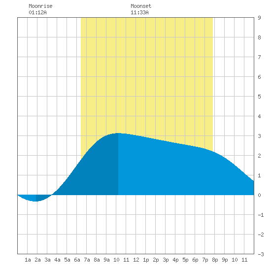 Mermentau River Entrance tide chart for Sunday, May 2, 2021