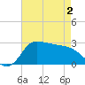 Mermentau River Entrance tide chart for Sunday, May 2, 2021