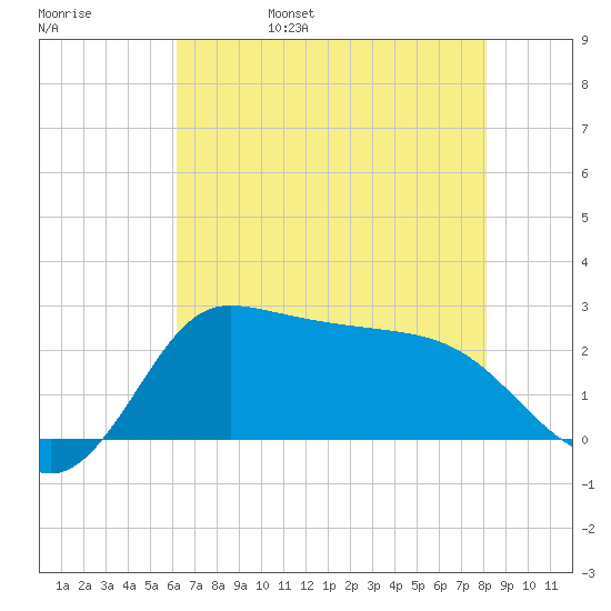 Mermentau River Entrance tide chart for Sunday, May 30, 2021