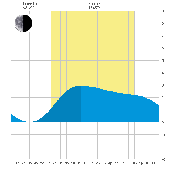 Mermentau River Entrance tide chart for Monday, May 3, 2021