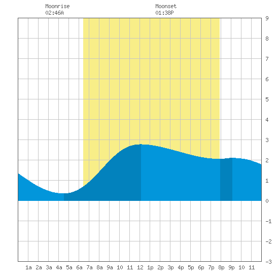Mermentau River Entrance tide chart for Tuesday, May 4, 2021
