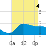 Mermentau River Entrance tide chart for Tuesday, May 4, 2021