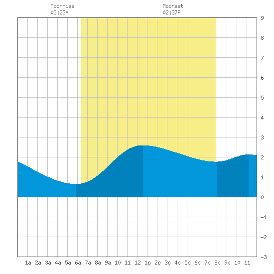Mermentau River Entrance tide chart for Wednesday, May 5, 2021