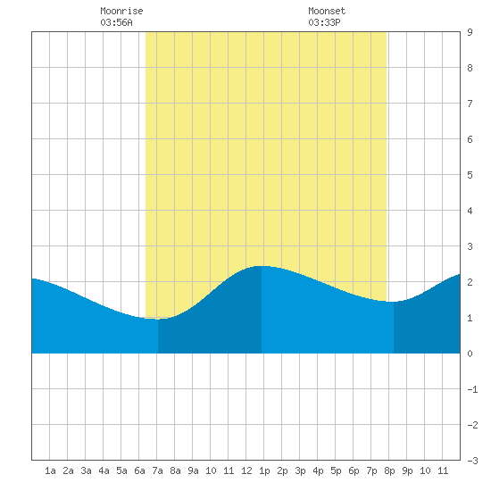 Mermentau River Entrance tide chart for Thursday, May 6, 2021