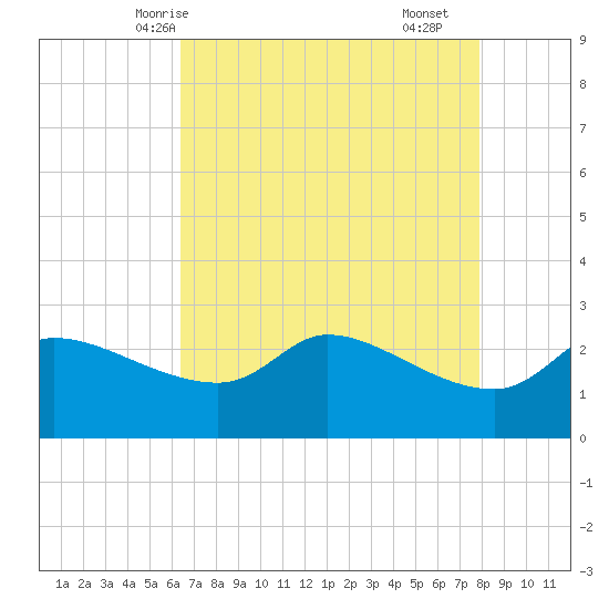 Mermentau River Entrance tide chart for Friday, May 7, 2021