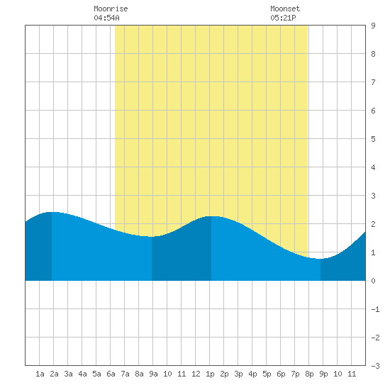 Mermentau River Entrance tide chart for Saturday, May 8, 2021