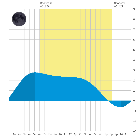 Mermentau River Entrance tide chart for Thursday, June 10, 2021