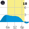 Mermentau River Entrance tide chart for Thursday, June 10, 2021