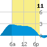 Mermentau River Entrance tide chart for Friday, June 11, 2021