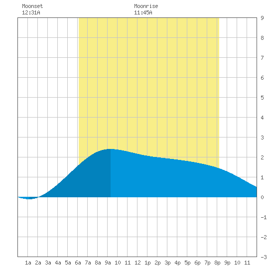 Mermentau River Entrance tide chart for Wednesday, June 16, 2021