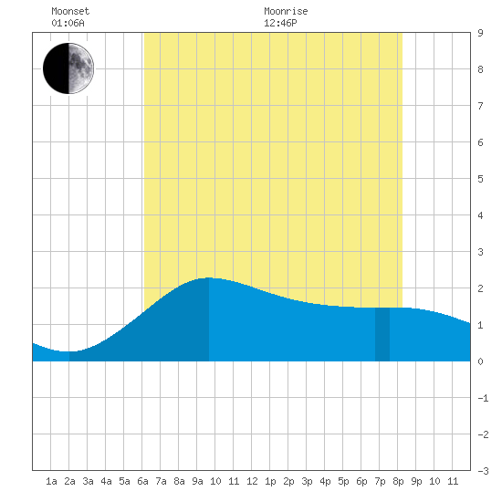 Mermentau River Entrance tide chart for Thursday, June 17, 2021