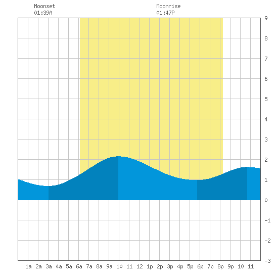Mermentau River Entrance tide chart for Friday, June 18, 2021