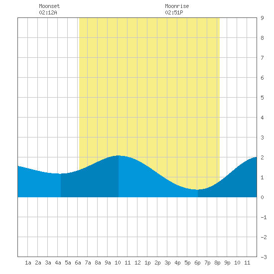 Mermentau River Entrance tide chart for Saturday, June 19, 2021