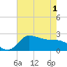 Mermentau River Entrance tide chart for Tuesday, June 1, 2021