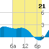 Mermentau River Entrance tide chart for Monday, June 21, 2021