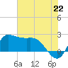 Mermentau River Entrance tide chart for Tuesday, June 22, 2021
