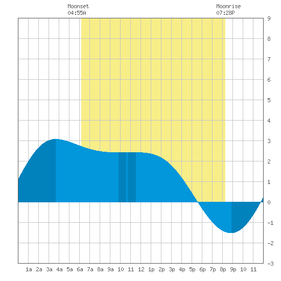 Mermentau River Entrance tide chart for Wednesday, June 23, 2021