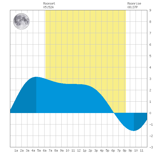 Mermentau River Entrance tide chart for Thursday, June 24, 2021