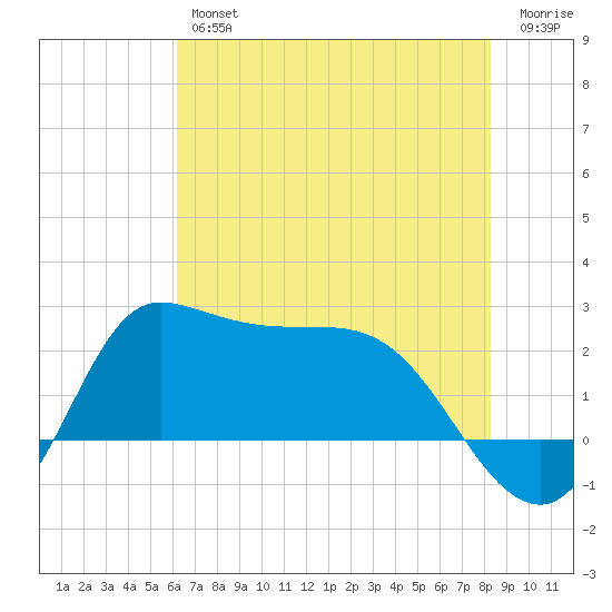 Mermentau River Entrance tide chart for Friday, June 25, 2021
