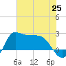 Mermentau River Entrance tide chart for Friday, June 25, 2021