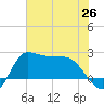 Mermentau River Entrance tide chart for Saturday, June 26, 2021