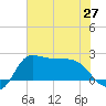 Mermentau River Entrance tide chart for Sunday, June 27, 2021
