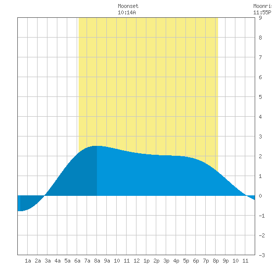 Mermentau River Entrance tide chart for Monday, June 28, 2021
