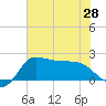 Mermentau River Entrance tide chart for Monday, June 28, 2021