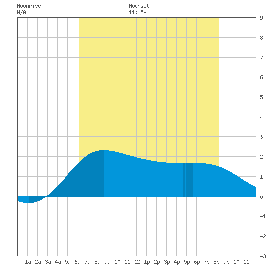 Mermentau River Entrance tide chart for Tuesday, June 29, 2021
