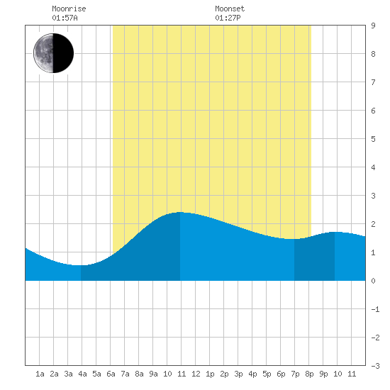 Mermentau River Entrance tide chart for Wednesday, June 2, 2021
