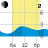 Mermentau River Entrance tide chart for Wednesday, June 2, 2021