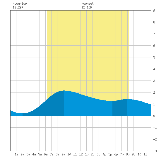 Mermentau River Entrance tide chart for Wednesday, June 30, 2021