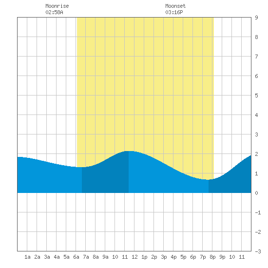 Mermentau River Entrance tide chart for Friday, June 4, 2021