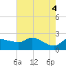 Mermentau River Entrance tide chart for Friday, June 4, 2021