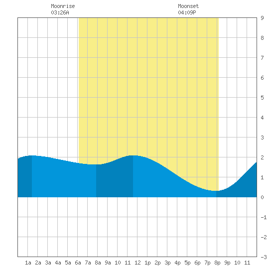Mermentau River Entrance tide chart for Saturday, June 5, 2021