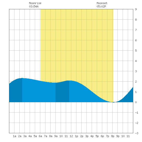 Mermentau River Entrance tide chart for Sunday, June 6, 2021