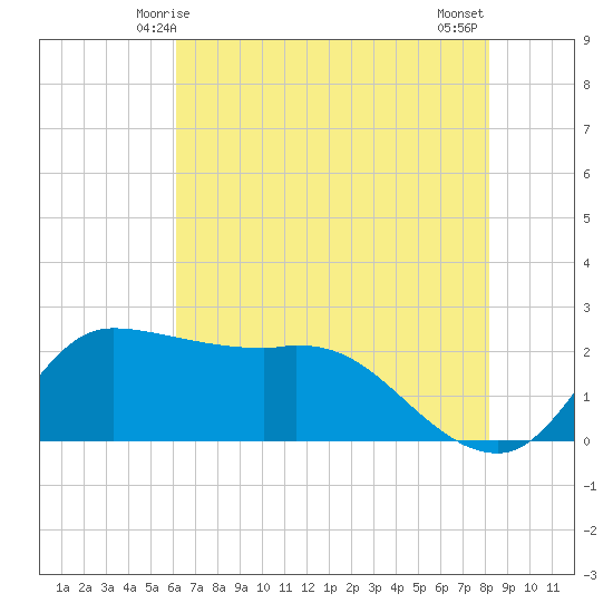 Mermentau River Entrance tide chart for Monday, June 7, 2021