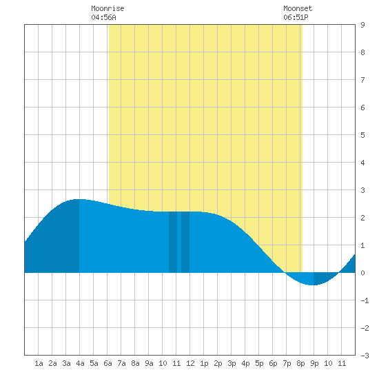 Mermentau River Entrance tide chart for Tuesday, June 8, 2021