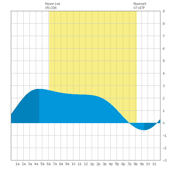 Mermentau River Entrance tide chart for Wednesday, June 9, 2021