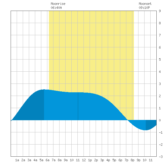 Mermentau River Entrance tide chart for Saturday, July 10, 2021