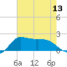 Mermentau River Entrance tide chart for Tuesday, July 13, 2021