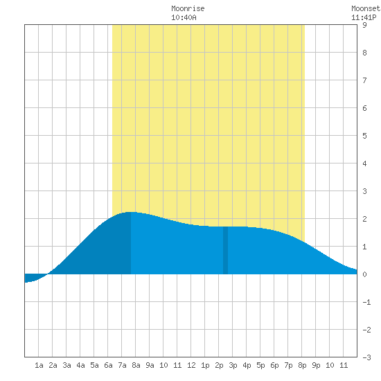 Mermentau River Entrance tide chart for Wednesday, July 14, 2021