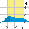 Mermentau River Entrance tide chart for Wednesday, July 14, 2021